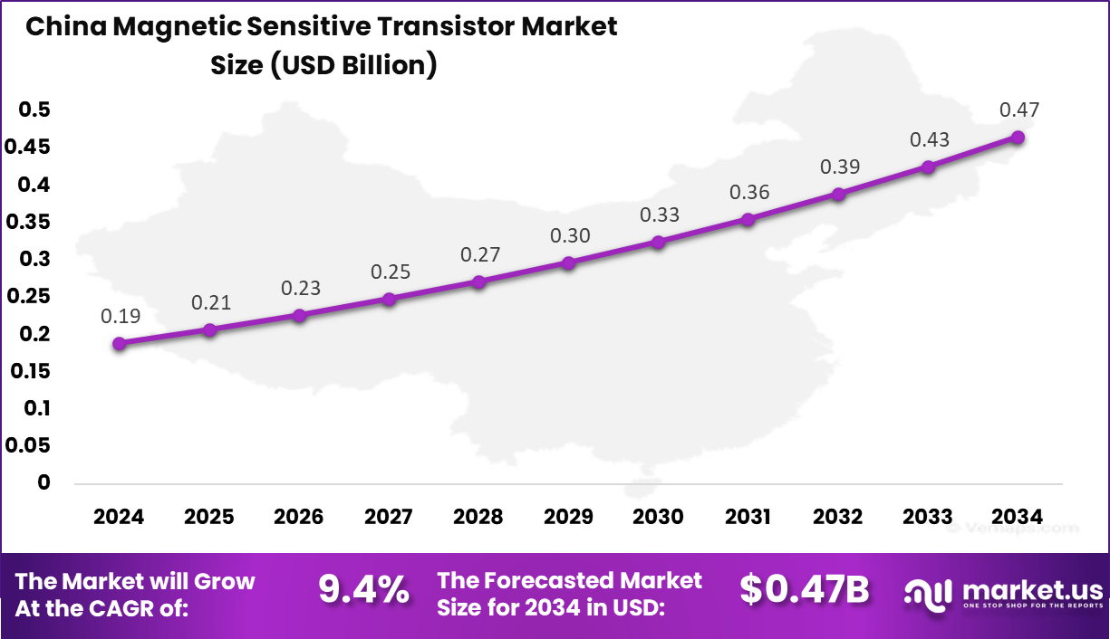 China Magnetic Sensitive Transistor Market