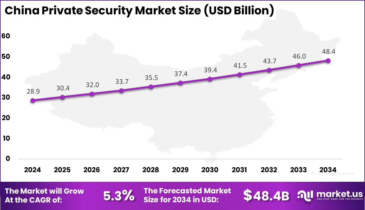 China Private Security Market