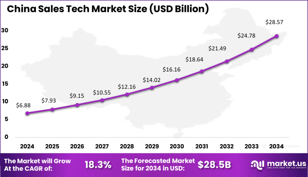 Sales Tech Market Size, Share | CAGR of 17.1%