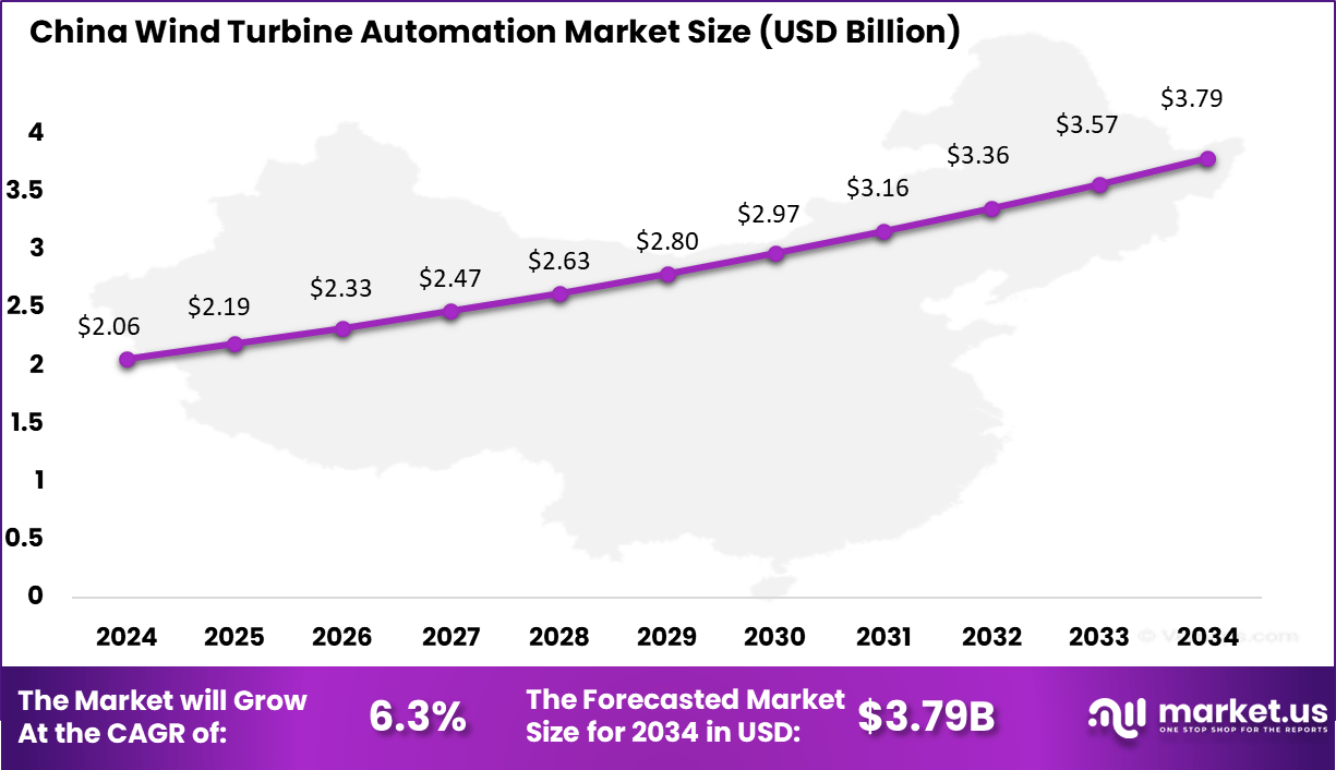 China Wind Turbine Automation Market