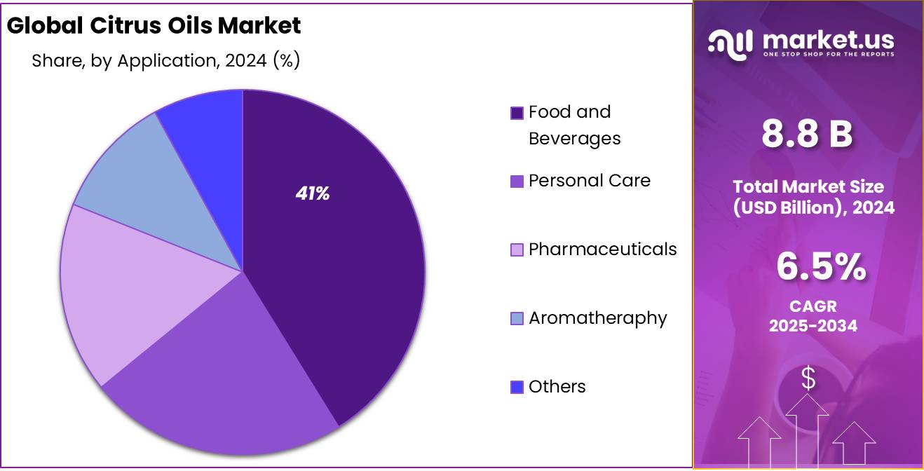Citrus Oils Market Share