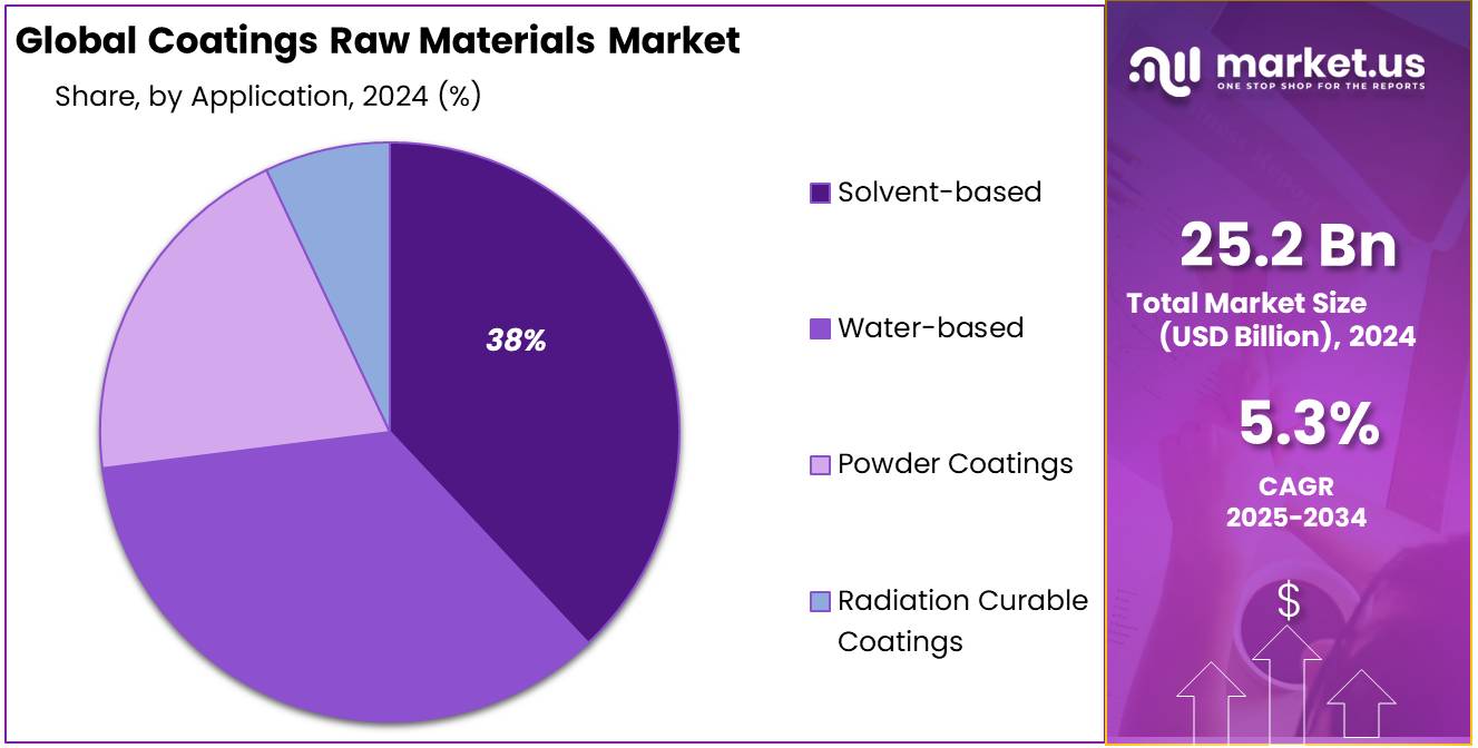 Coatings Raw Materials Market Share