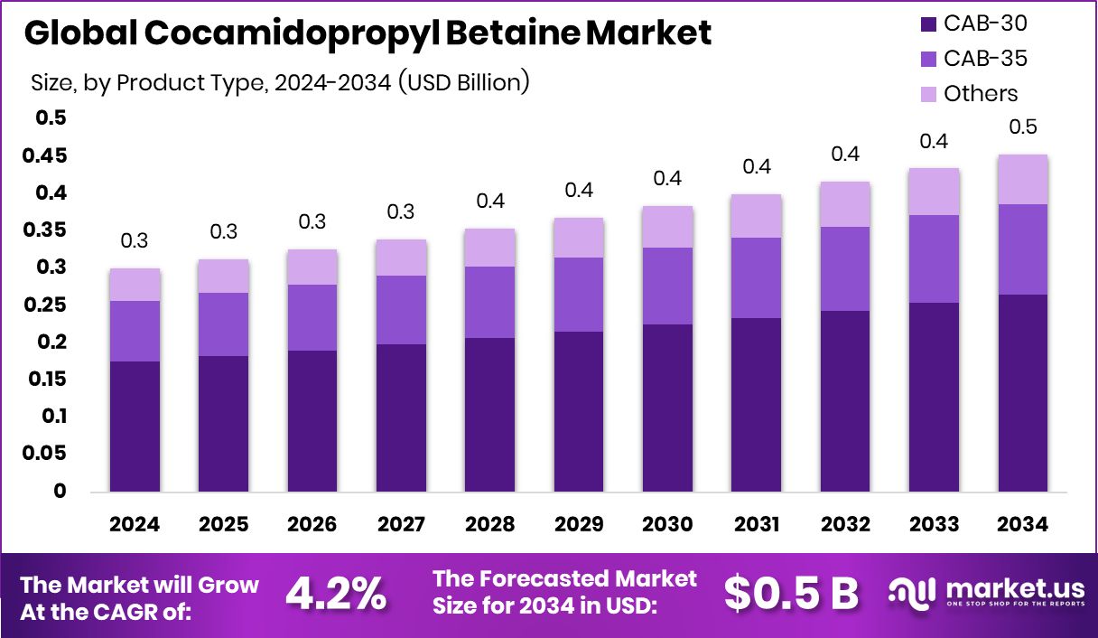 Cocamidopropyl Betaine Market Size