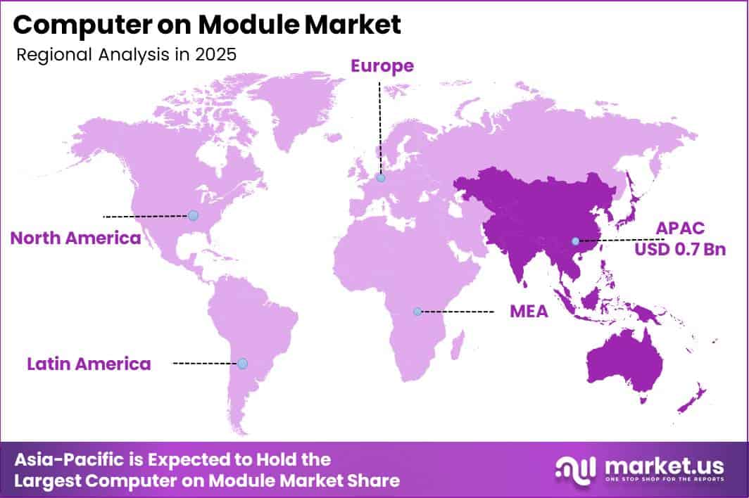 Computer on Module Market Regional Revenue Forecast Chart