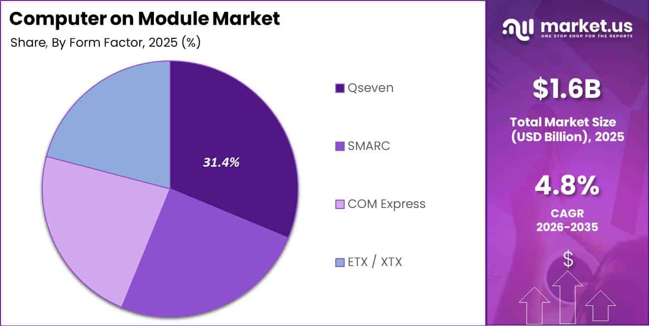 Computer on Module Market Segment Share Pie Chart