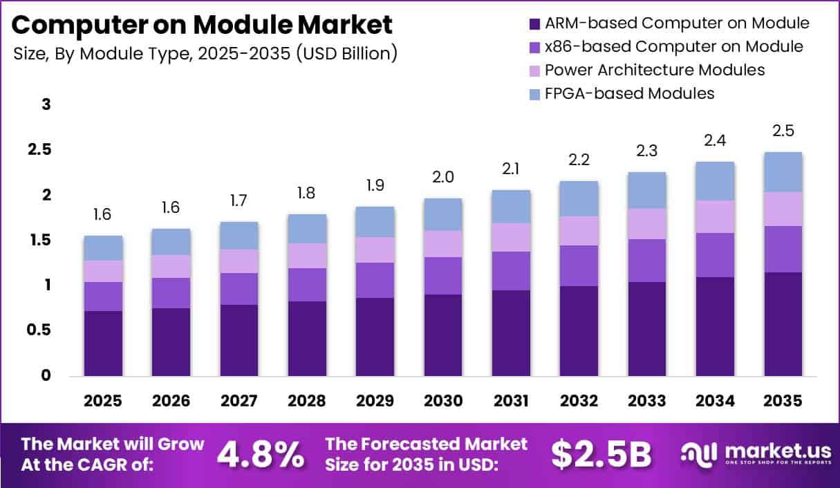 Computer on Module Market Size Valuation Chart 2025