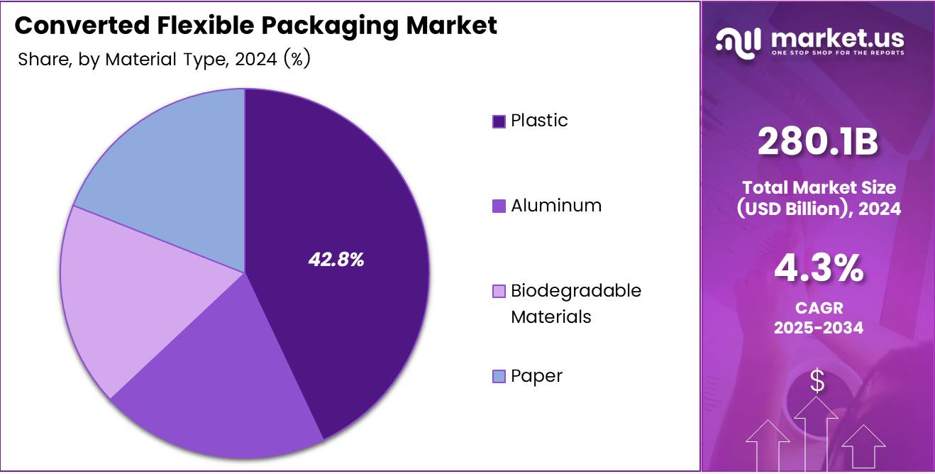 Converted Flexible Packaging Market Material Type Analysis Pie Chart