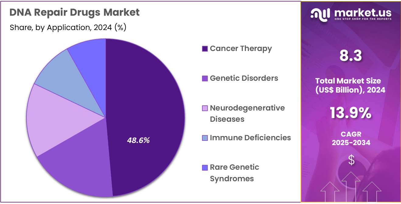 DNA Repair Drugs Market Share