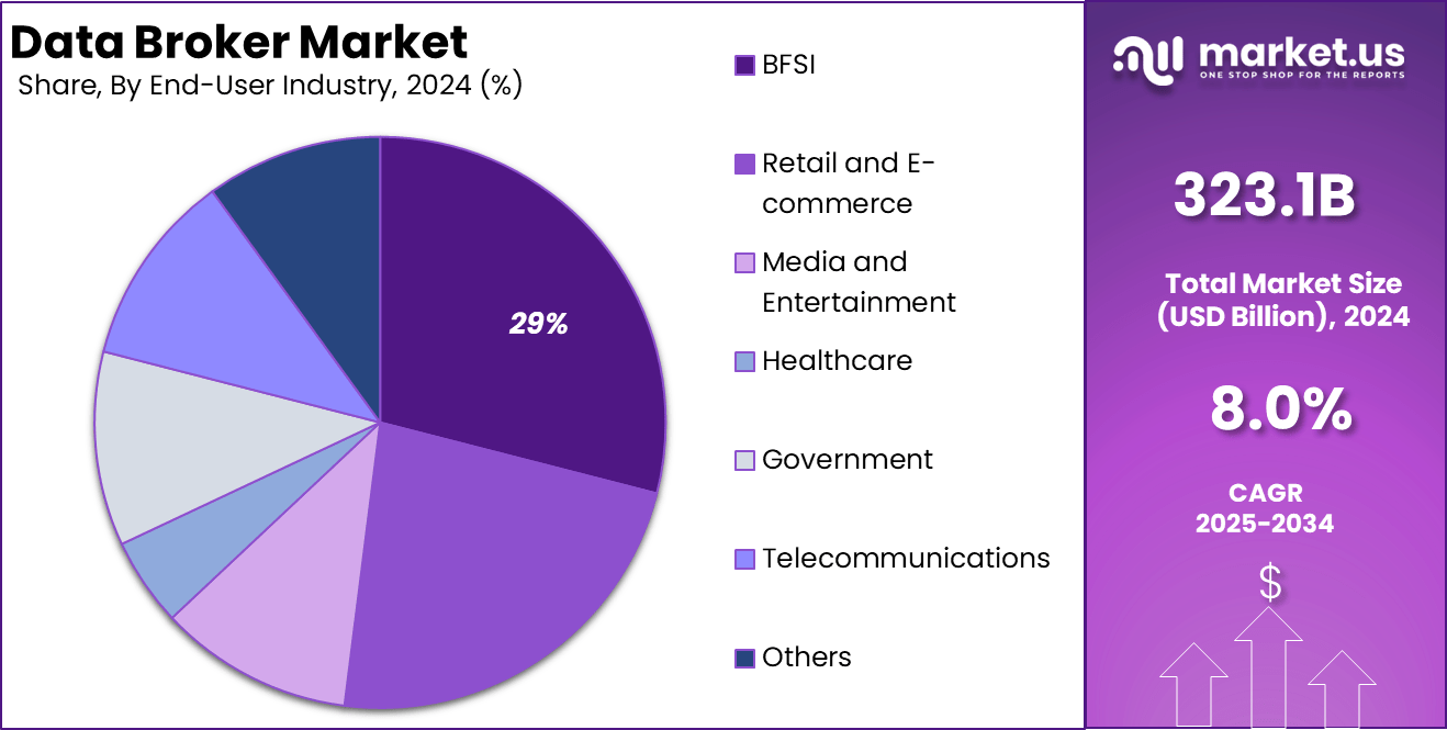 Data Broker Market Share