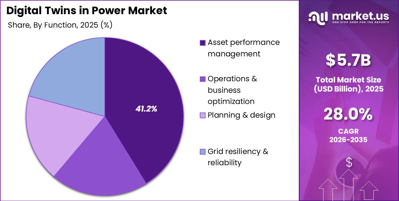 Digital Twins in Power Market Segment Share Pie Chart