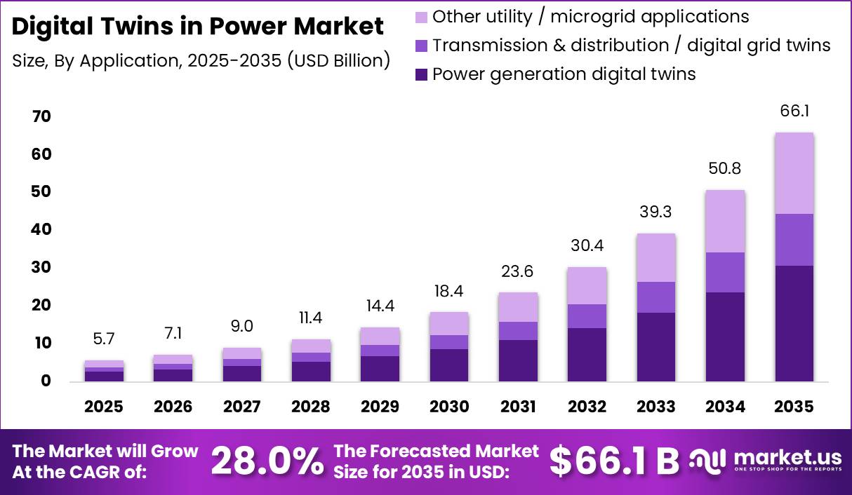 Digital Twins in Power Market Size Valuation Chart 2025