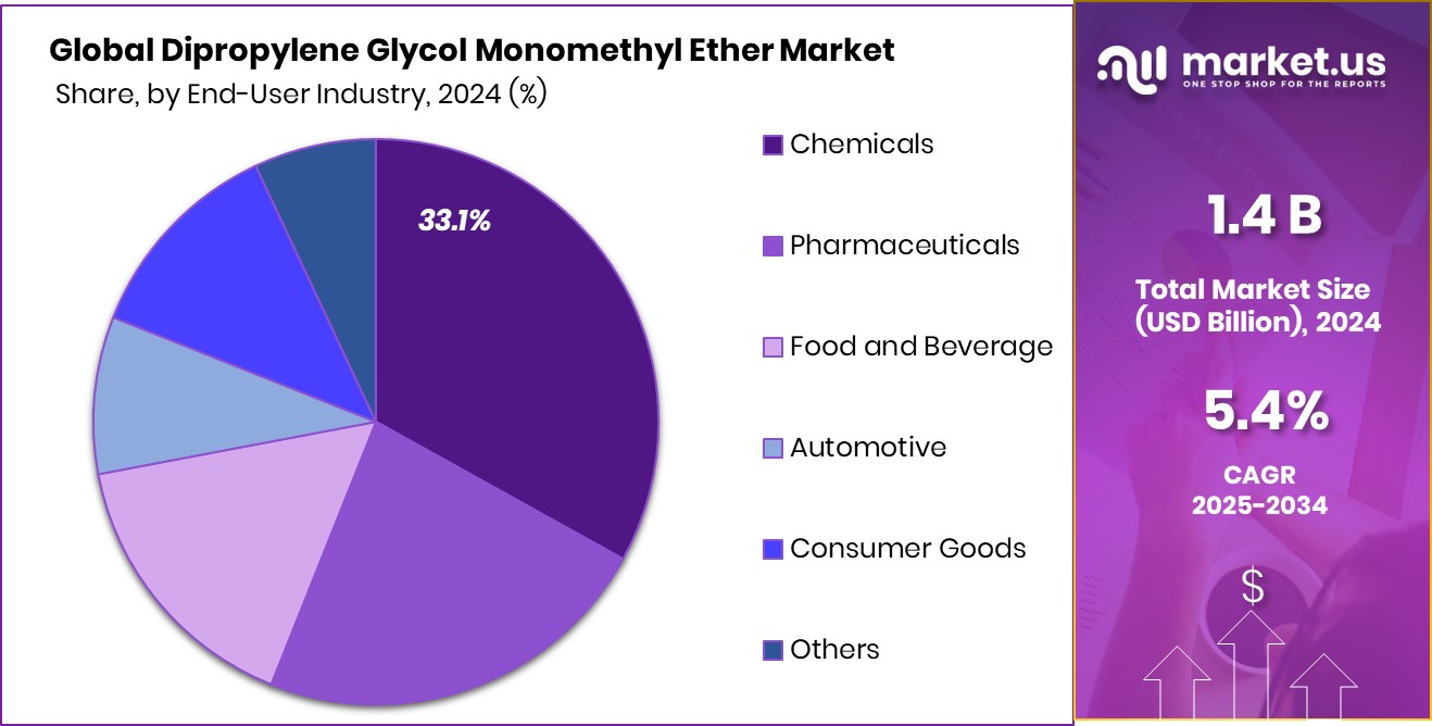 Dipropylene Glycol Monomethyl Ether Market Share