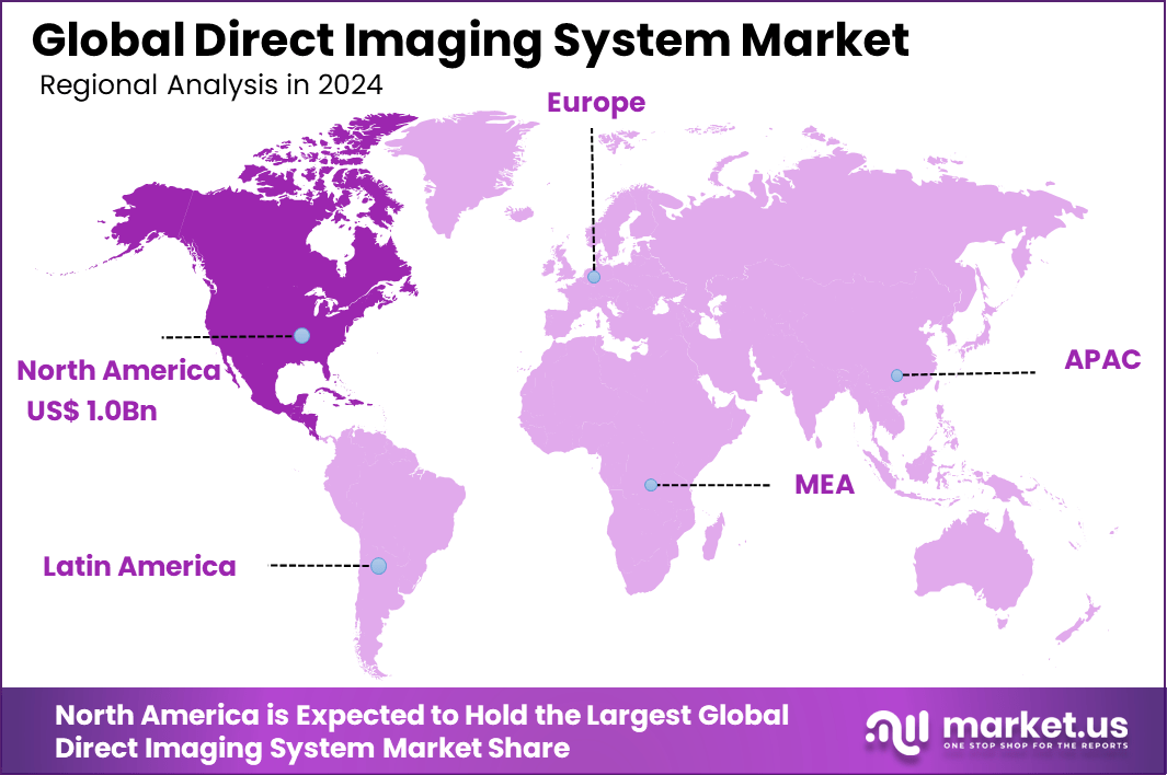 Direct Imaging System Market Region