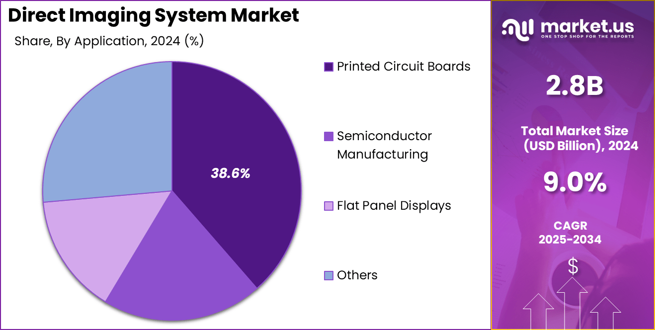 Direct Imaging System Market share
