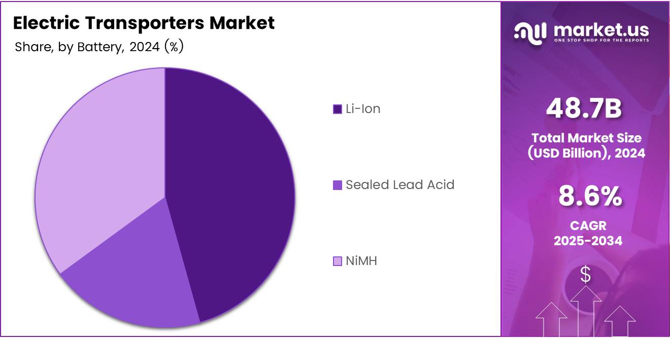 Electric Transporters Market Application Battery pie chart