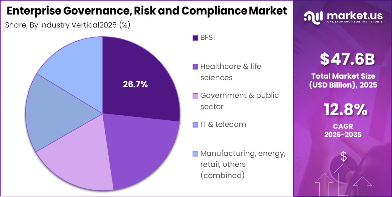 Enterprise Governance, Risk and Compliance Market Market Segment Share Pie Chart