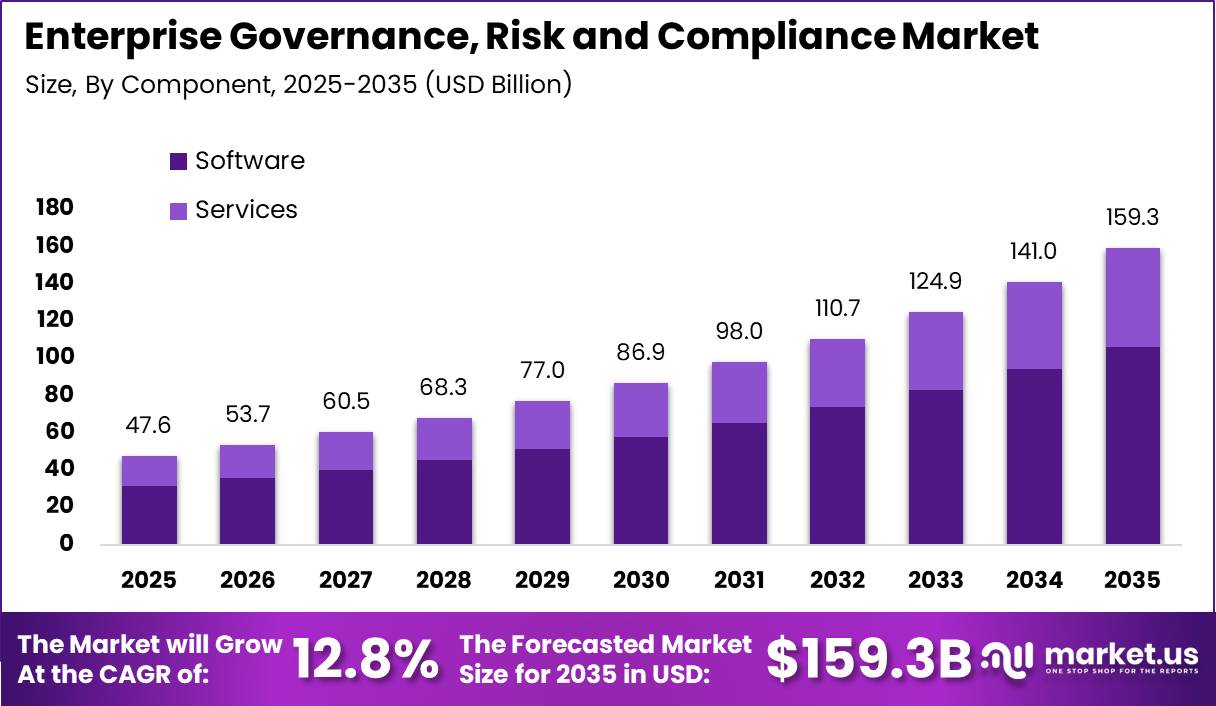 Enterprise Governance, Risk and Compliance Market Market Size Valuation Chart 2025