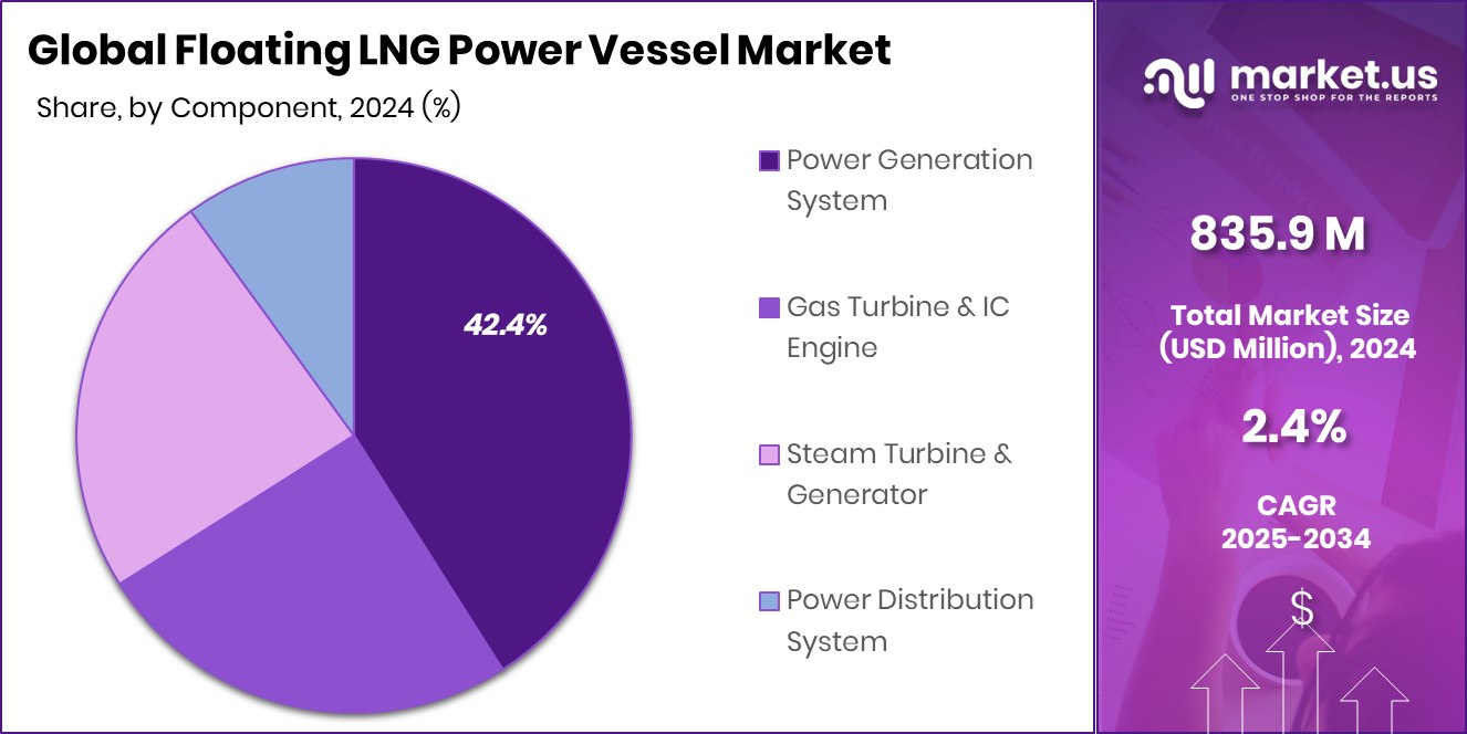 Floating LNG Power Vessel Market Share