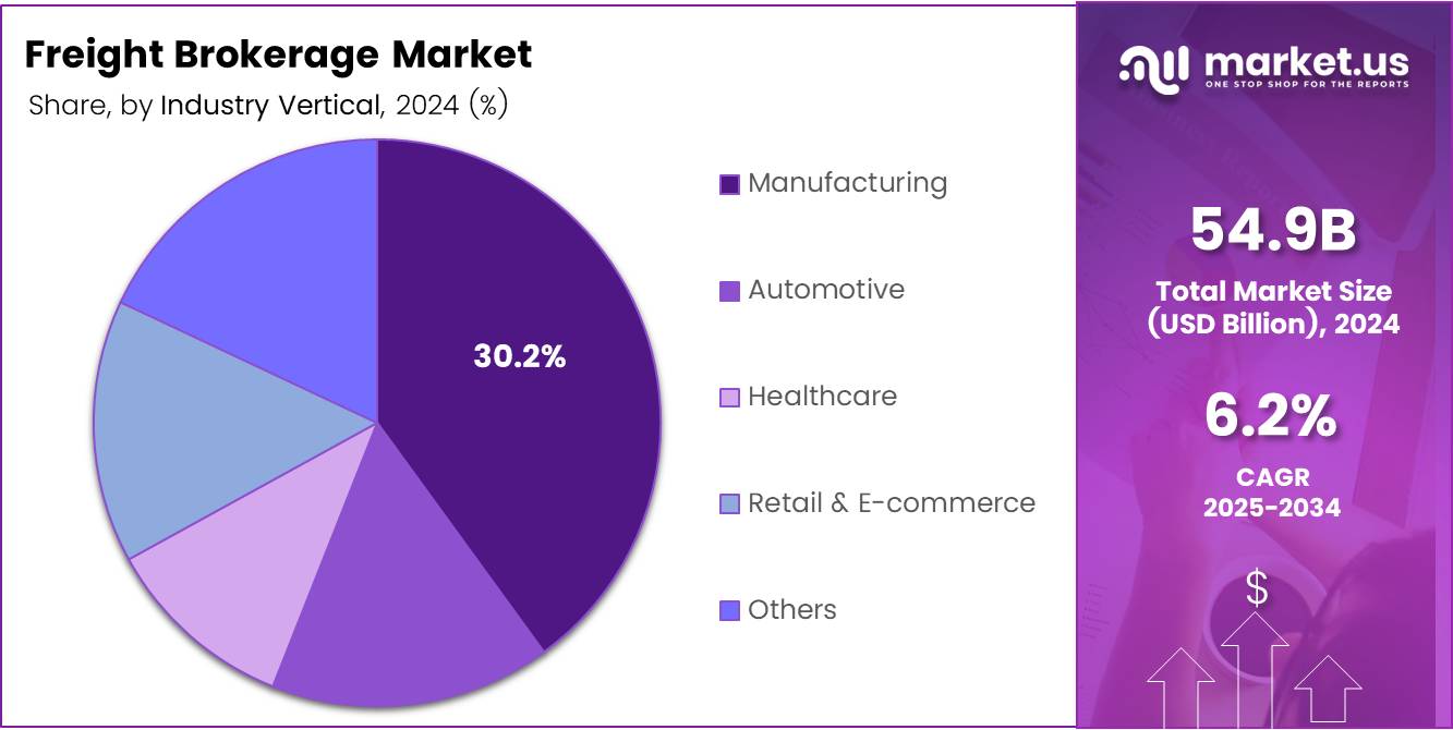 Freight Brokerage Market Industry Vertical Analysis pie chart