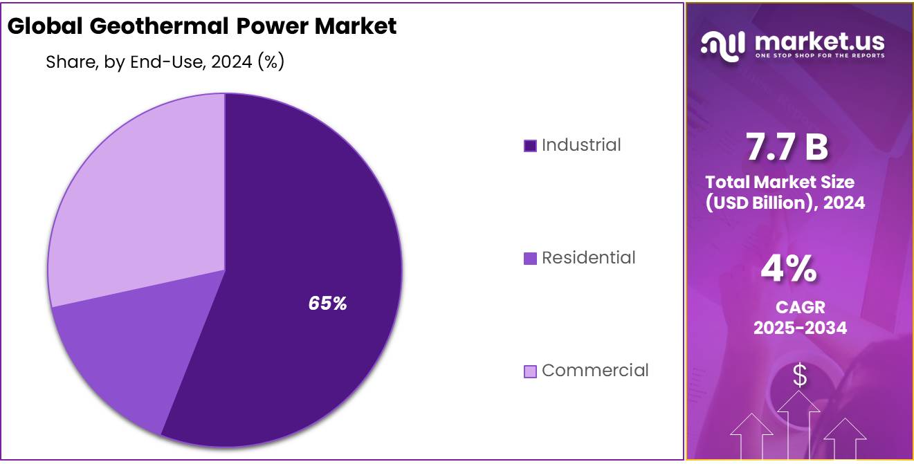 Geothermal Power Market Share