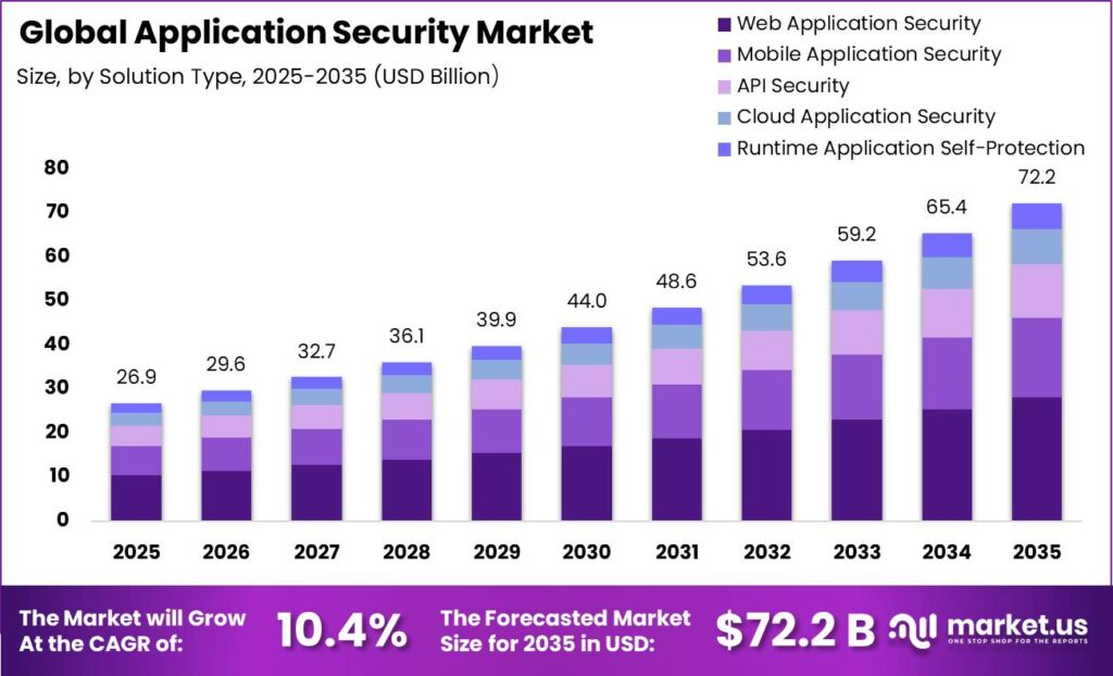 Global Application Security Market Market Size Valuation Chart 2025