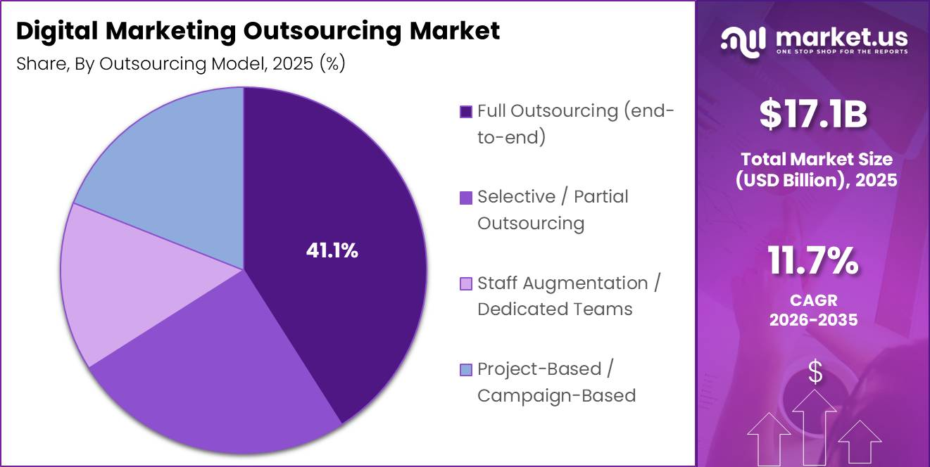 Global Digital Marketing Outsourcing Market Share