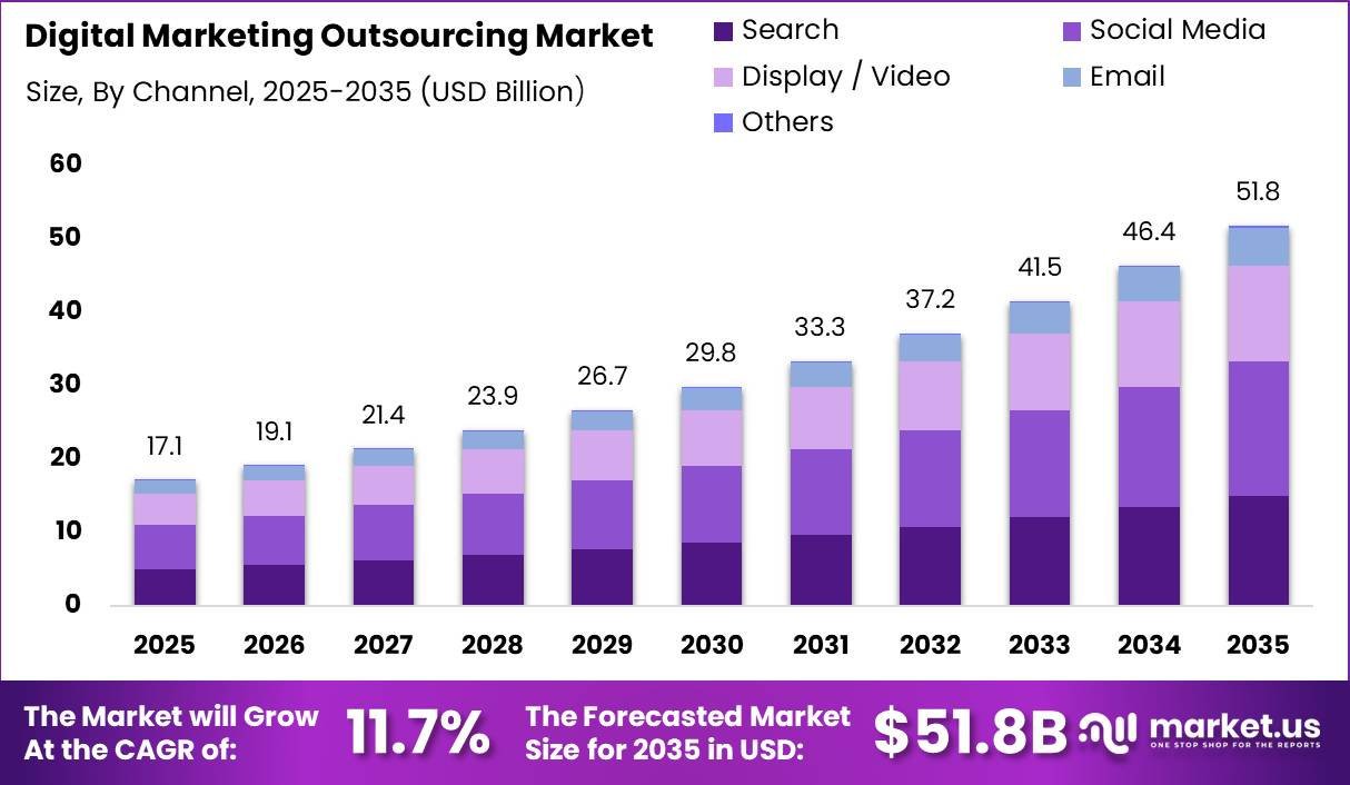 Global Digital Marketing Outsourcing Market