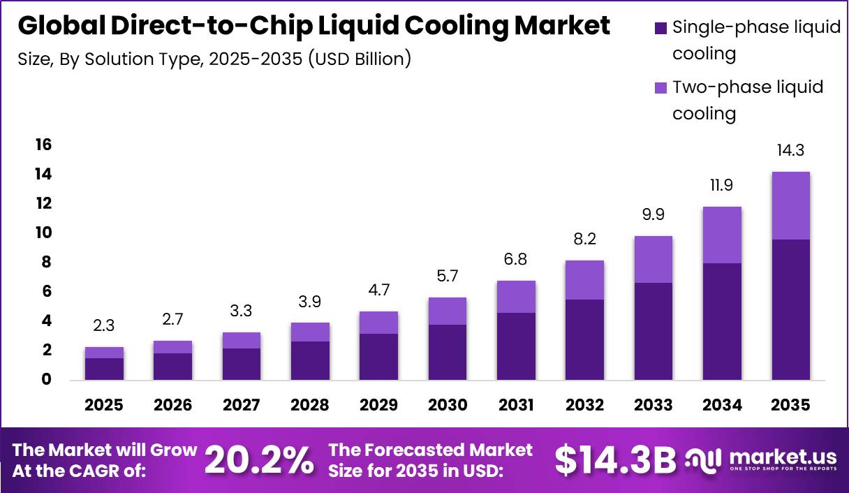 Global Direct-to-Chip Liquid Cooling Market Market Size Valuation Chart 2025