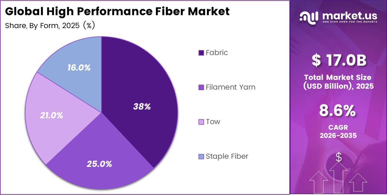 Global High Performance Fiber Market share