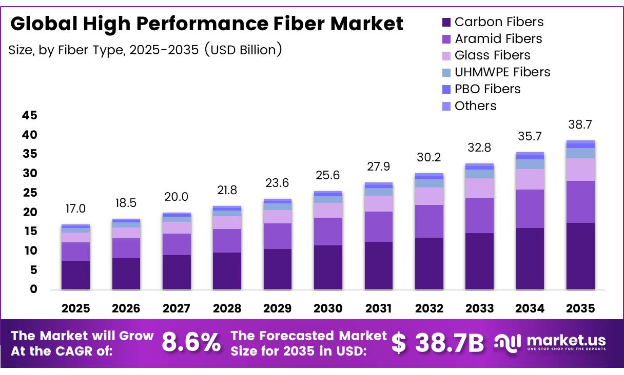 Global High Performance Fiber Market