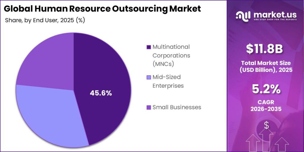 Global Human Resource Outsourcing Market Market Segment Share Pie Chart