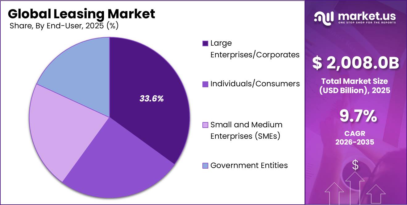 Global Leasing Market Market Market Segment Share Pie Chartt