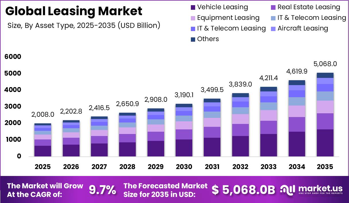 Global Leasing Market Market Market Size Valuation Chart 2025