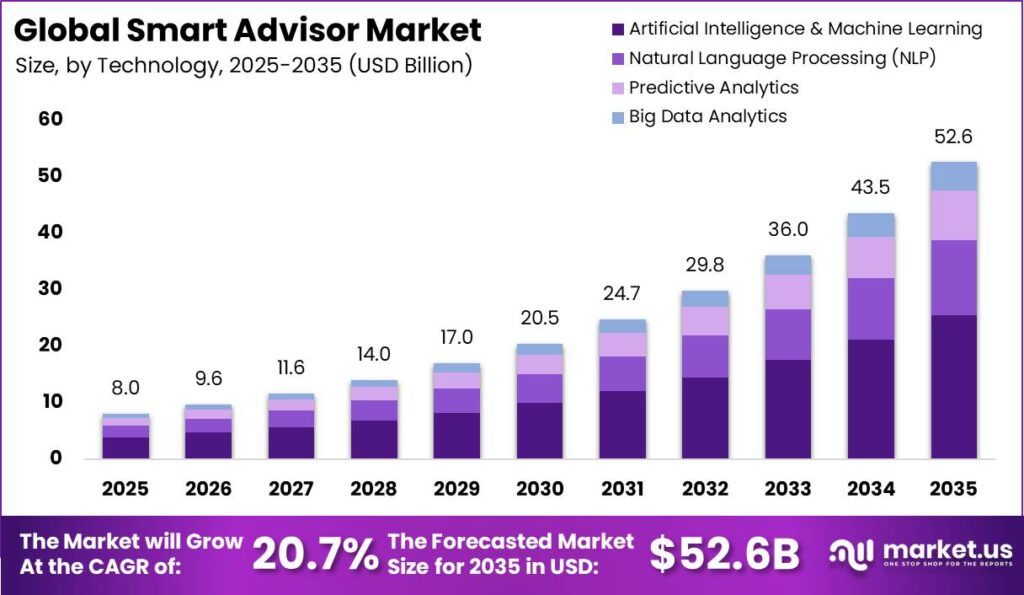 Global Smart Advisor Market Market Size Valuation Chart 2025
