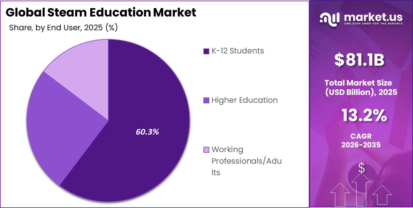 Global Steam Education Market Market Market Segment Share Pie Chart