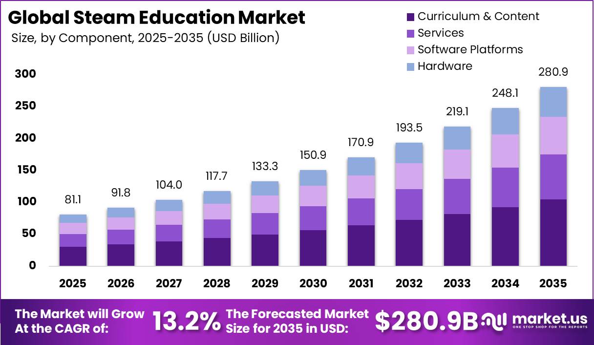 Global Steam Education Market Market Market Size Valuation Chart 2025