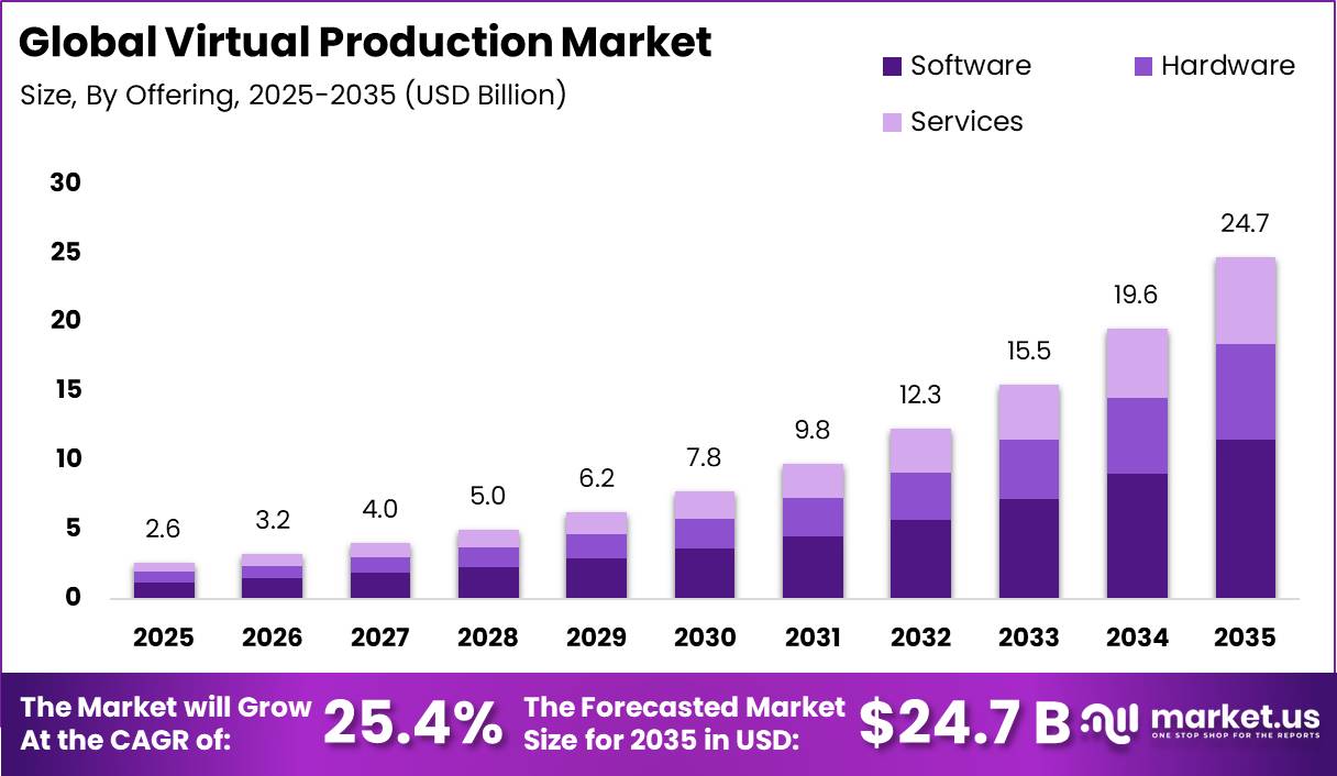 Global Virtual Production Market Market Market Size Valuation Chart 2025