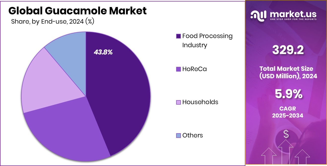 Guacamole Market Share