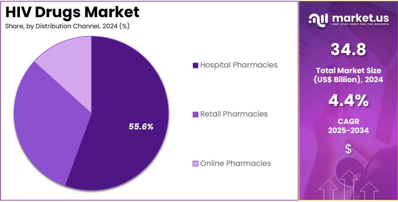 HIV Drugs Market Share