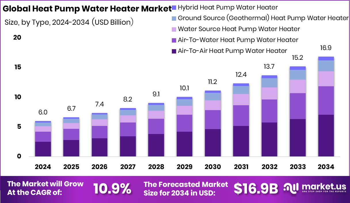 Heat Pump Water Heaters Market Size