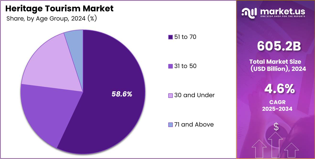 Heritage Tourism Market Age Group Analysis