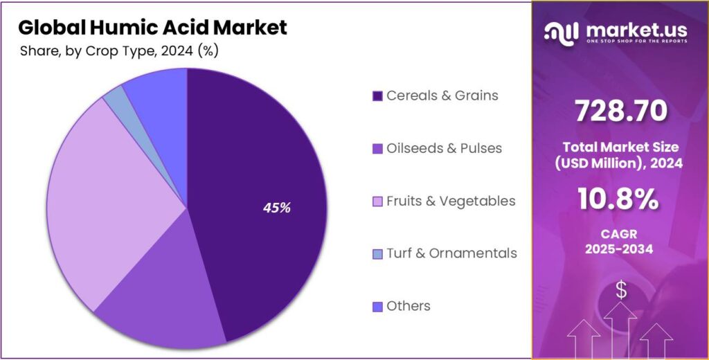 Humic Acid Market Share
