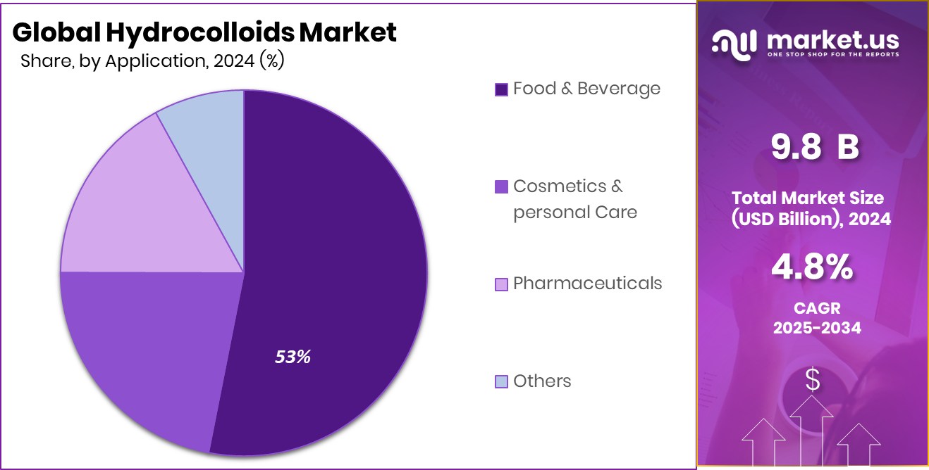 Hydrocolloids Market Share
