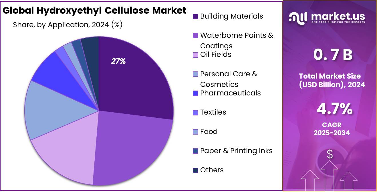 Hydroxyethyl Cellulose Market Share