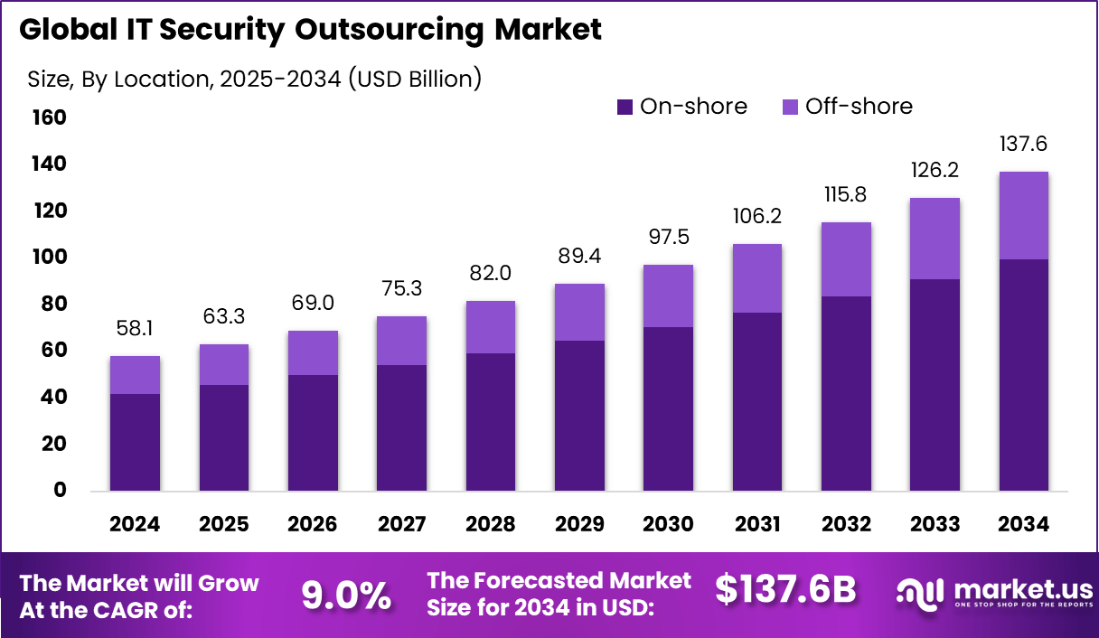 IT Security Outsourcing Market Size