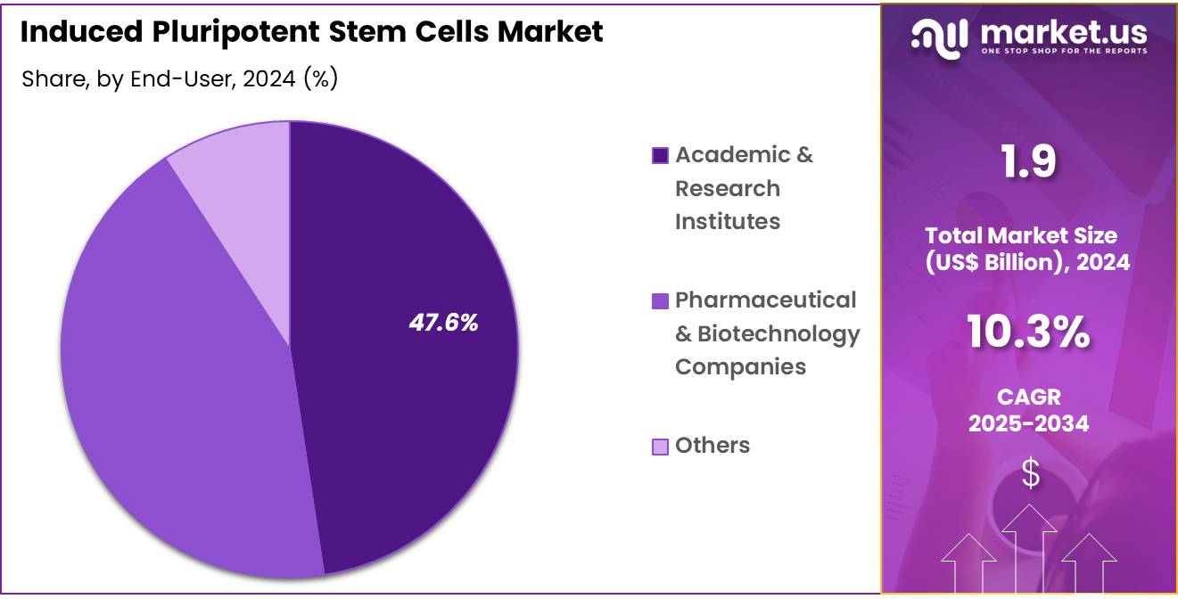Induced Pluripotent Stem Cells Market Share