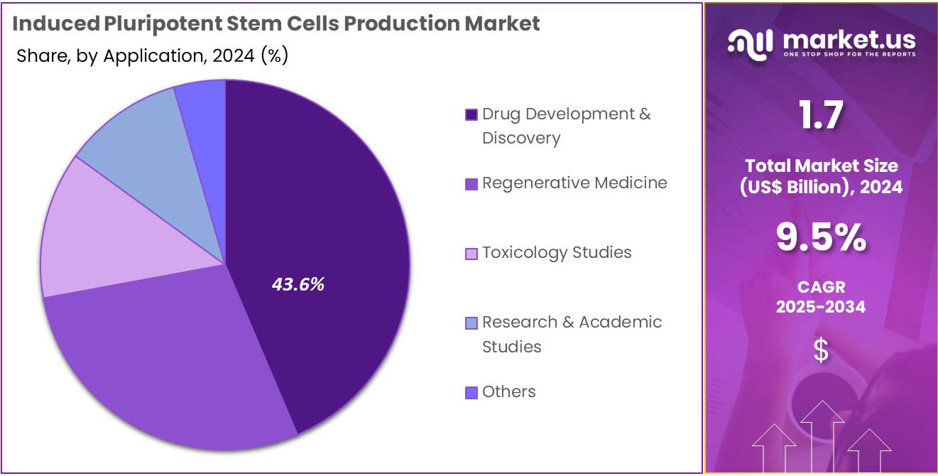 Induced Pluripotent Stem Cells Production Market Share