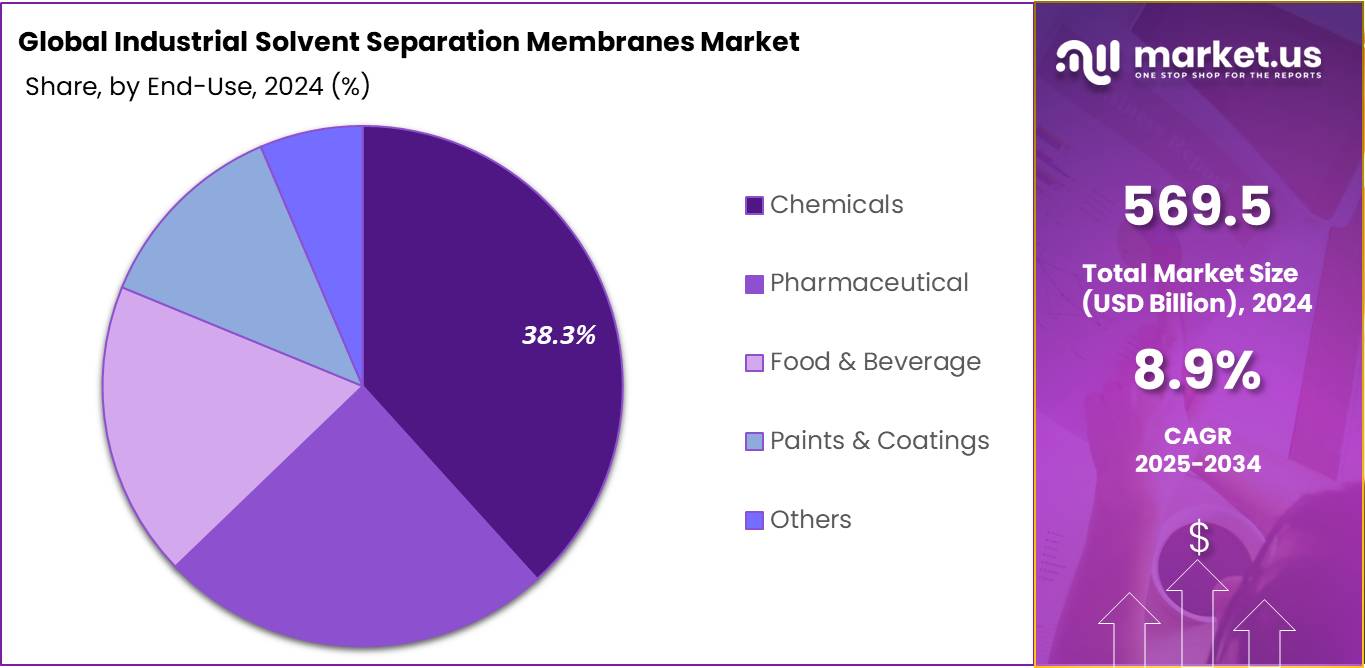 Industrial Solvent Separation Membranes Market Share