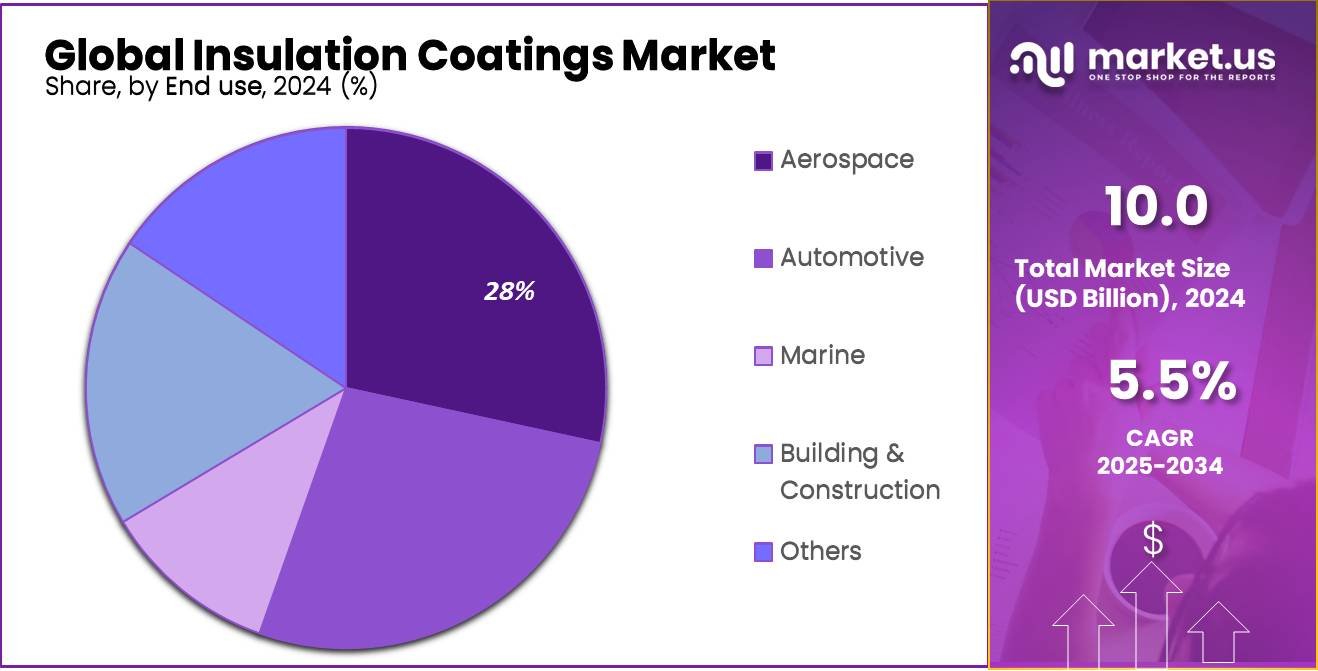 Insulation Coatings Market Share