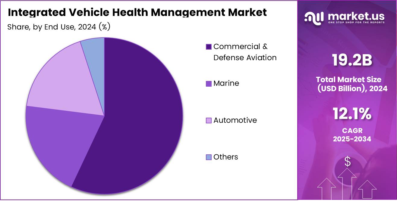 Integrated Vehicle Health Management Market End Use Analysis